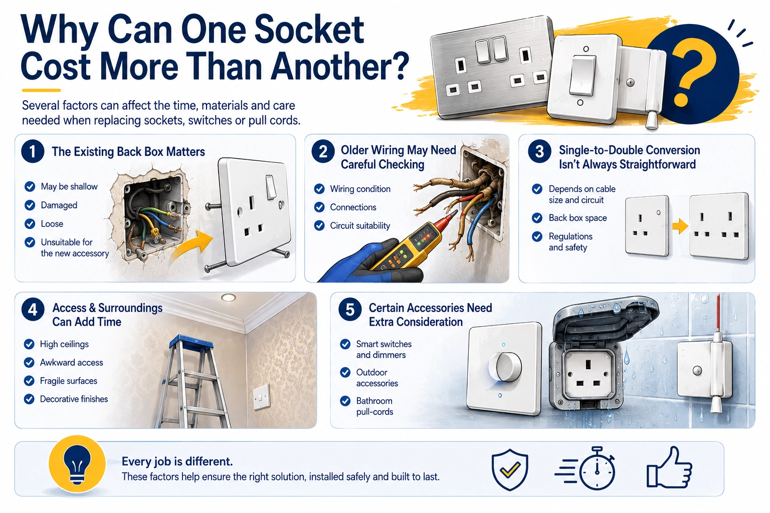 Infographic showing why socket and switch replacement costs can vary