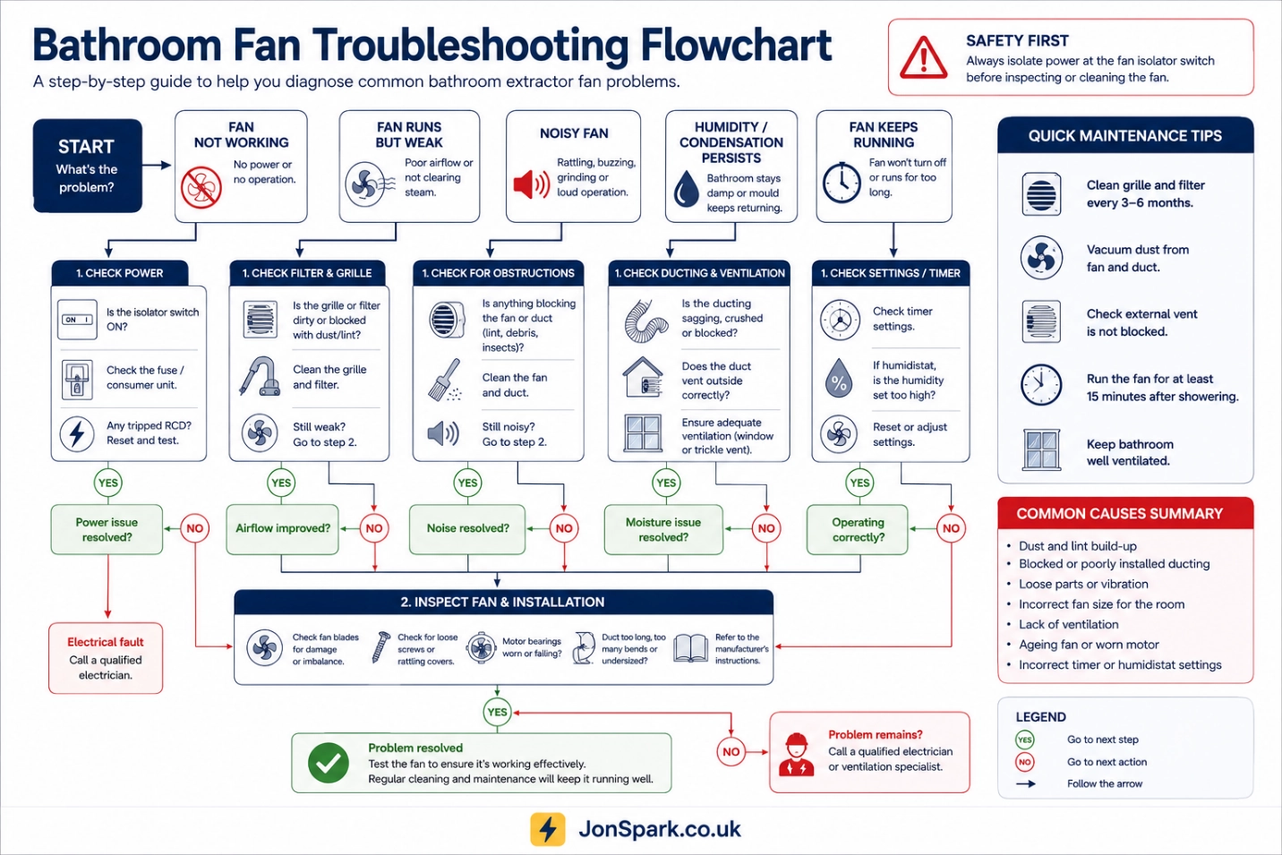 Bathroom extractor fan troubleshooting flowchart for people checking fan problems