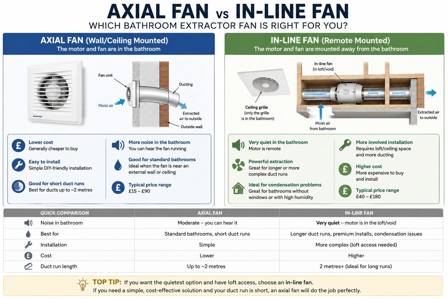 Axial fan versus in-line fan comparison for bathroom extractor fans