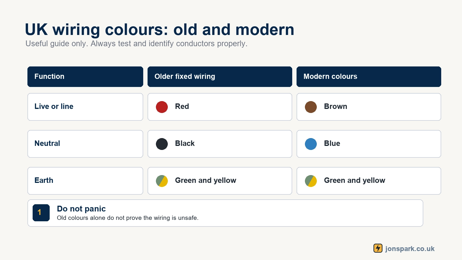 Old and modern UK fixed wiring colours showing red to brown, black to blue, and green-yellow earth identification